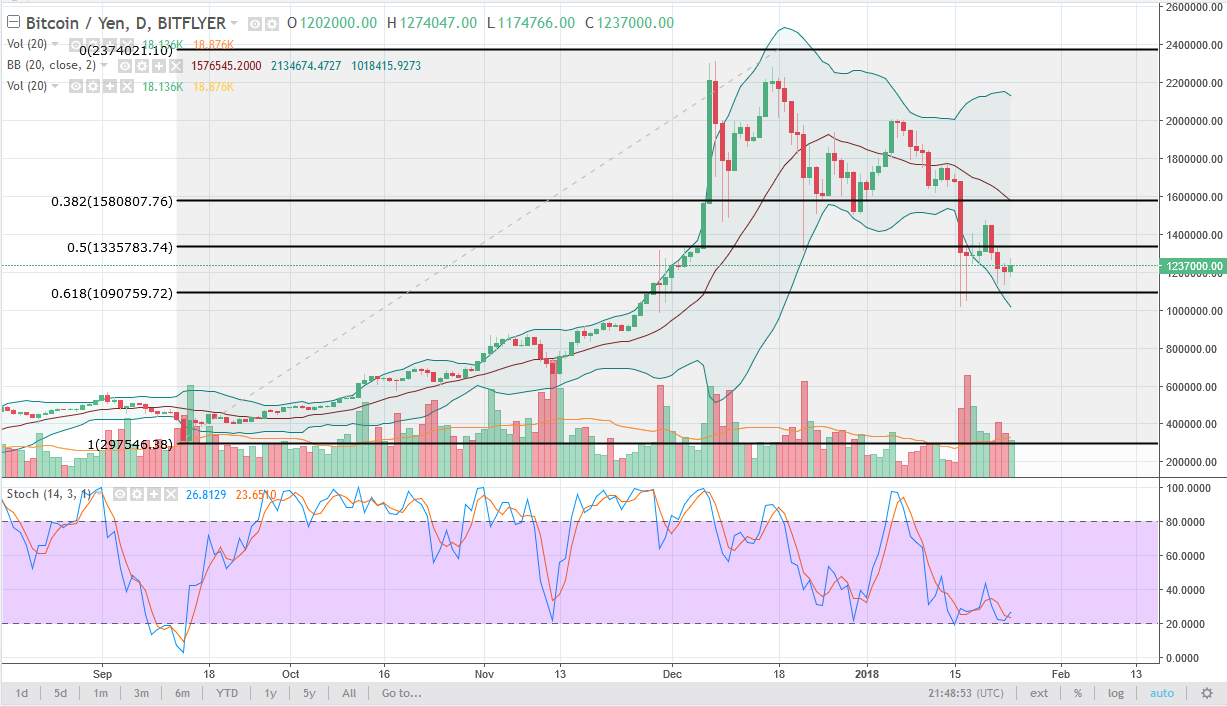 الرسم البياني اليومي للبتكوين مقابل الين الياباني